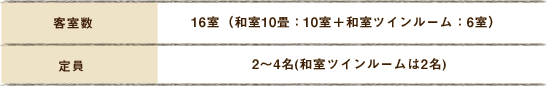 客室数　16室（和室10畳：10室＋和室ツインルーム：6室）定員　2〜4名(和室ツインルームは2名)